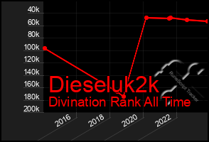 Total Graph of Dieseluk2k