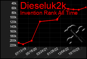 Total Graph of Dieseluk2k