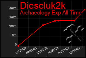 Total Graph of Dieseluk2k