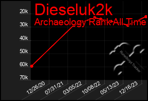 Total Graph of Dieseluk2k