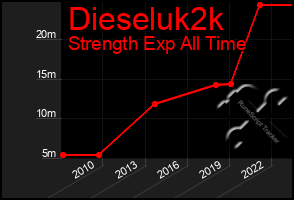 Total Graph of Dieseluk2k