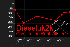 Total Graph of Dieseluk2k