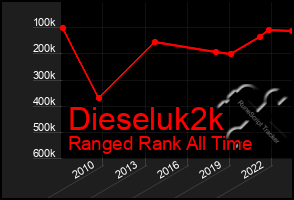 Total Graph of Dieseluk2k