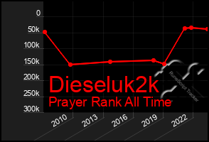 Total Graph of Dieseluk2k