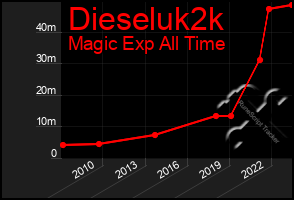 Total Graph of Dieseluk2k