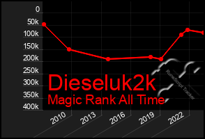 Total Graph of Dieseluk2k