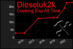 Total Graph of Dieseluk2k