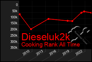 Total Graph of Dieseluk2k