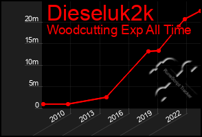 Total Graph of Dieseluk2k