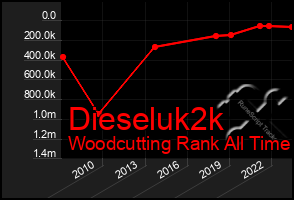 Total Graph of Dieseluk2k