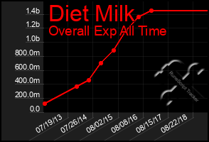 Total Graph of Diet Milk