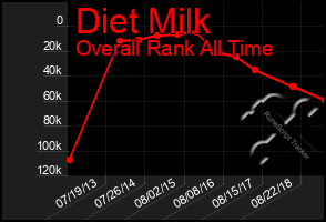 Total Graph of Diet Milk