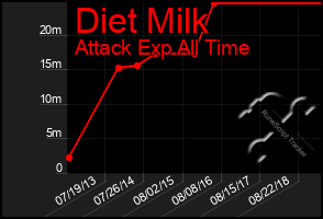 Total Graph of Diet Milk