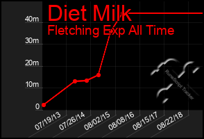 Total Graph of Diet Milk