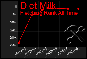 Total Graph of Diet Milk