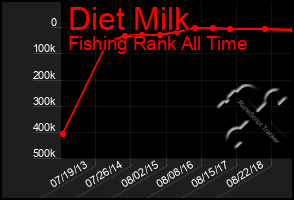 Total Graph of Diet Milk