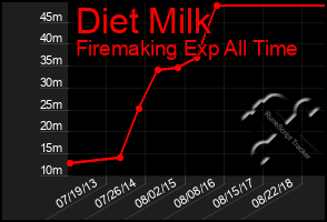 Total Graph of Diet Milk