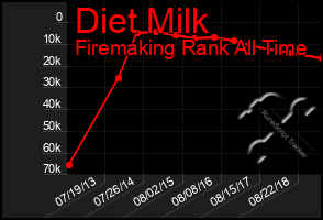 Total Graph of Diet Milk