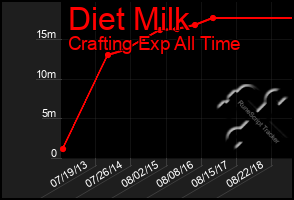 Total Graph of Diet Milk