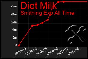 Total Graph of Diet Milk