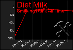 Total Graph of Diet Milk