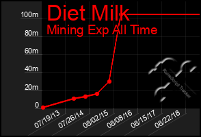 Total Graph of Diet Milk