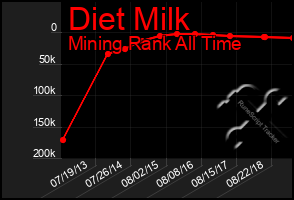 Total Graph of Diet Milk