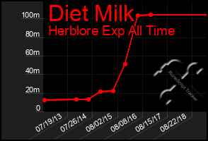 Total Graph of Diet Milk