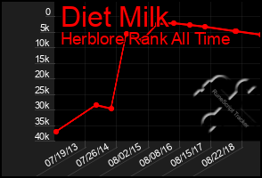 Total Graph of Diet Milk