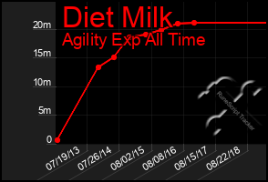 Total Graph of Diet Milk