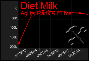 Total Graph of Diet Milk