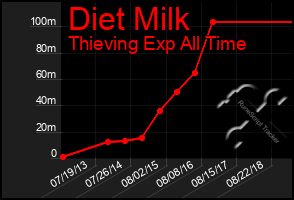 Total Graph of Diet Milk