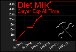 Total Graph of Diet Milk