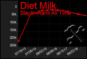 Total Graph of Diet Milk