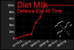 Total Graph of Diet Milk