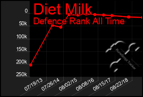 Total Graph of Diet Milk