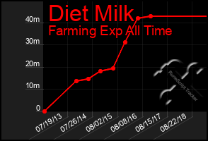 Total Graph of Diet Milk