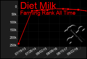 Total Graph of Diet Milk