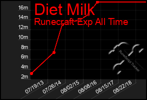 Total Graph of Diet Milk