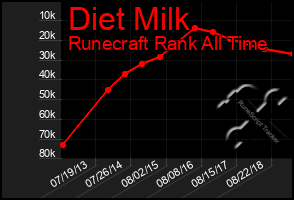 Total Graph of Diet Milk