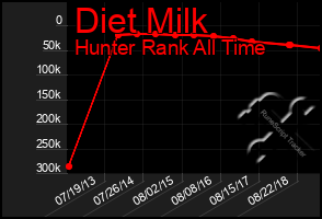 Total Graph of Diet Milk