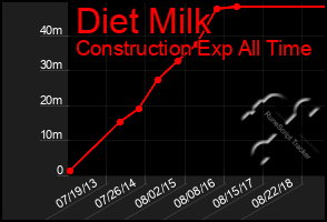 Total Graph of Diet Milk