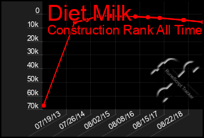 Total Graph of Diet Milk