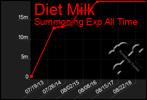 Total Graph of Diet Milk