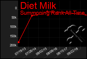 Total Graph of Diet Milk