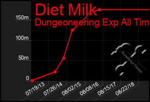 Total Graph of Diet Milk