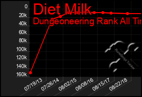 Total Graph of Diet Milk