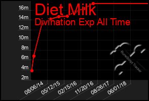 Total Graph of Diet Milk