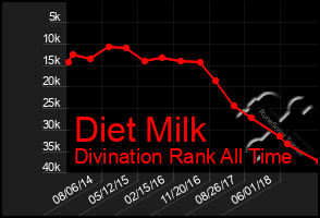 Total Graph of Diet Milk