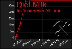 Total Graph of Diet Milk